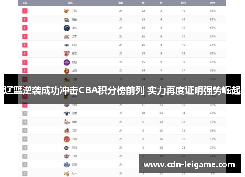 辽篮逆袭成功冲击CBA积分榜前列 实力再度证明强势崛起